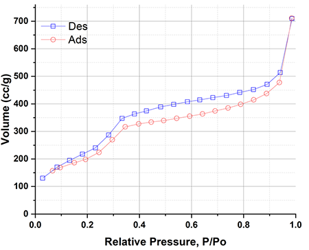 Adsorption‒desorption isotherms of N2 in the synthesized samples.
