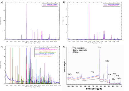 physicochemical characterization of concrent components. XRD of a) sand (fine aggregate), b) gravel (coarse aggregate), c) CPC, and d) XPS general spectra for all components.