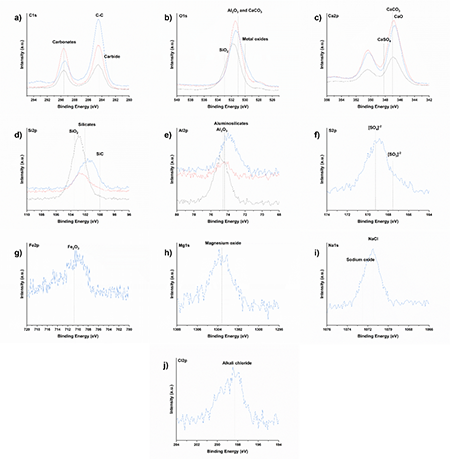 XPS high-definition spectra for CPC30 (blue line), fine (black line) and coarse (red line) aggregate.