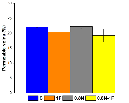 Diagram of the volume percentage of permeable voids in the concrete samples.
