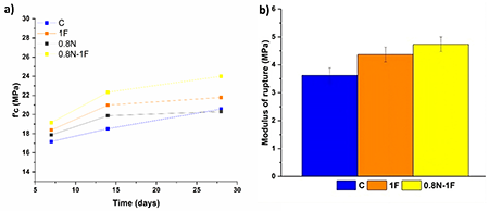 Diagram of the a) compressive strength results of the concrete samples and b) flexural strength results at 28 days.
