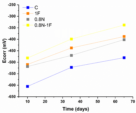 Graph showing the corrosion potential of the concrete samples.