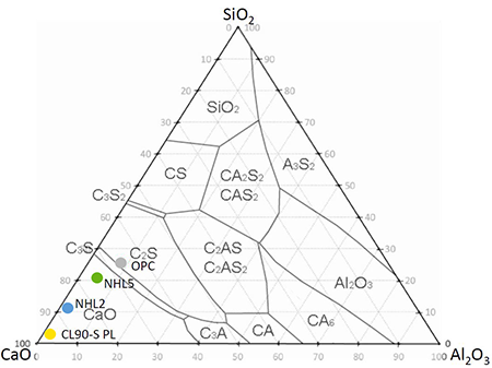 Ternary phase diagram of the CaO-SiO2-Al2O3 system showing the four binders studied (modified from Taylor (32)).