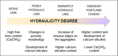 Diagram of the progression of the textural characteristics as the degree of hydraulicity increases.