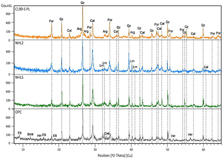 Diffractograms of the mortars studied in the range of 8 to 65 [º2θ]. Abbreviations according to Warr (2021) (73): Arg (Aragonite), Bmlr (Brownmillerite), Cal (Calcite), Ett (Ettringite), Hrr (Hatrurite-alite), Lrn (Larnite-belite), Por (Portlandite), Qz (Quartz). Celi: Celite.