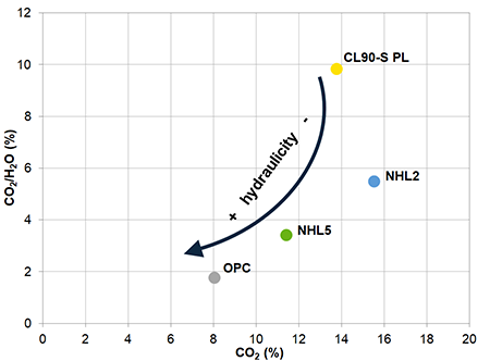 Graph of CO2 (%) vs CO2/H2O (%) ratio of the mortars studied.