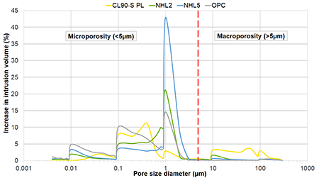 Pore size distribution curves. The red line marks the limit between microporosity and macroporosity.