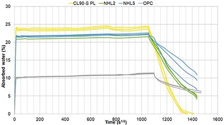 Kinetic curves of water absorption-desorption at atmospheric pressure.