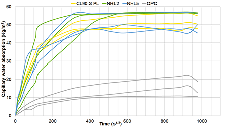 Capillary absorption curves.
