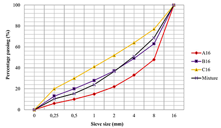 Granulometry curve of the aggregate.