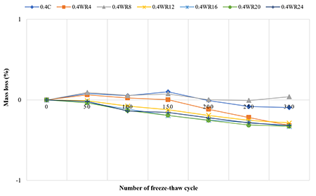 Mass loss (%) of concretes for 0.4 water/cement ratio according to the number of freeze thaw cycles.