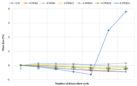 Mass losses (%) of concretes for 0.5 water/cement ratio according to the number of freeze thaw cycles.
