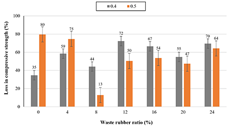Compressive strength loss of concretes according to numbers of freeze-thaw cycle.
