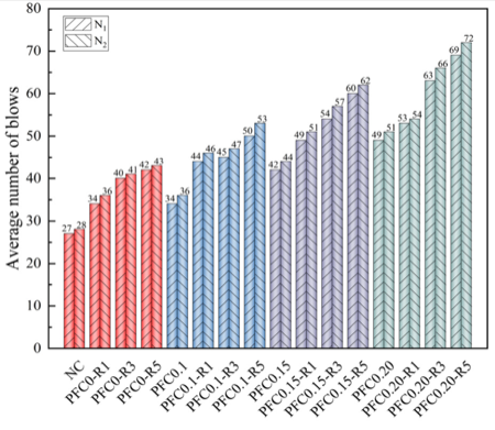 The average number of blows of different concrete specimens.