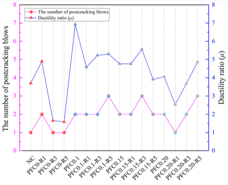 The variation in the number of postcracking impact blows and ductility ratio.