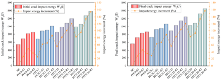 Impact energy and its increment for fiber-rubber concrete.