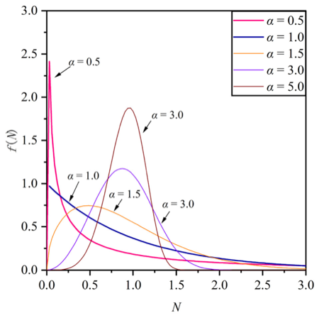 Weibull distribution function probability density curve.