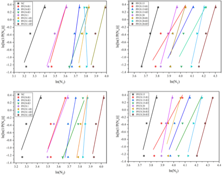 N1 and N2 linear fit curves.