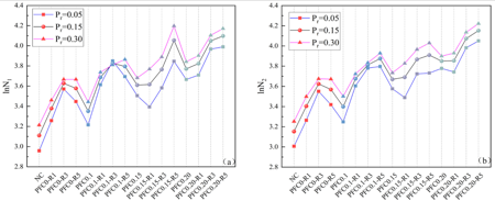 Line diagram of impact life of fiber-rubber concrete for different failure probabilities.