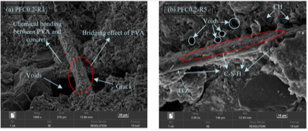 Crack resistance mechanism of PVA fibers.