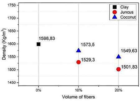 Bulk density of composites incorporated with different percentages of juncus and coconut fibers.