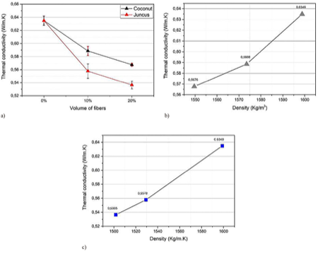 (a) Variation in thermal conductivity of composites. Relationship between thermal conductivity and bulk density for different fiber types and volume contents: (b) coconut fiber, (c) juncus fiber.