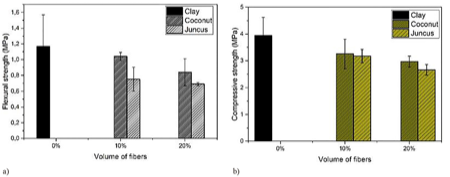 Results of mechanical tests on prepared samples, (a) flexural strength test results, (b) compression test results.