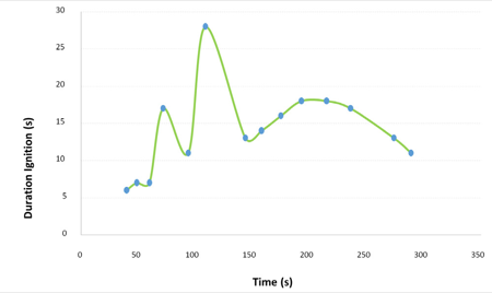 Ignitions of the sample without treatment.