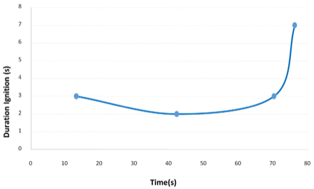 Ignitions of the sample with intumescent paint.