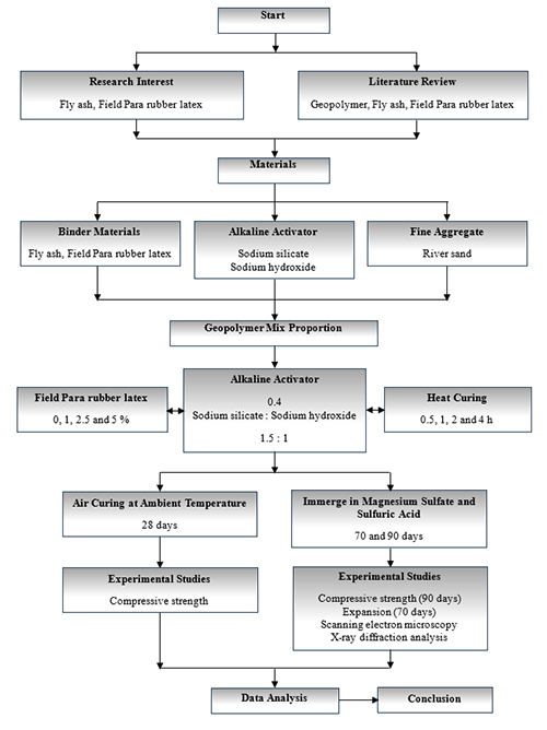 Diagrama de flujo que describe un proceso de investigación sobre el uso de goma de para y ceniza volante en geopolímeros, incluyendo revisión literaria, materiales, proporciones, curado, estudios experimentales y análisis de datos.

Descripción generada con IA