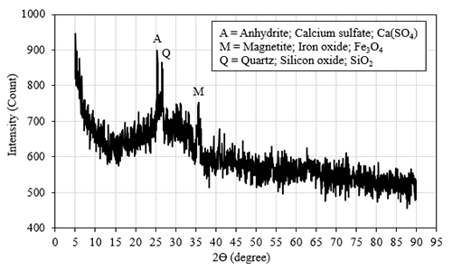 Gráfico de difracción de rayos X que muestra la intensidad en función del ángulo con picos identificados correspondientes a anhidrita, magnetita y cuarzo.

Descripción generada con IA