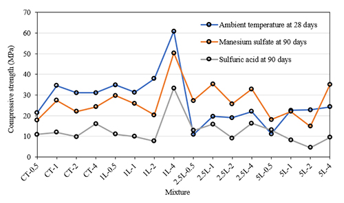 Gráfico de líneas que compara la resistencia a la compresión de diferentes mezclas de materiales a distintas edades y condiciones de temperatura y exposición a sulfato de magnesio y ácido sulfúrico.

Descripción generada con IA