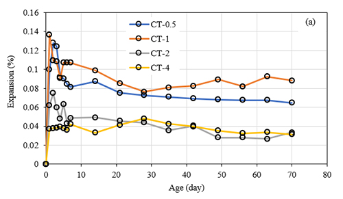 Gráfico de líneas que muestra la expansión porcentual en función de la edad en días para cuatro diferentes condiciones etiquetadas como CT-0.5, CT-1, CT-2 y CT-4, con tendencias variables a lo largo del tiempo.

Descripción generada con IA