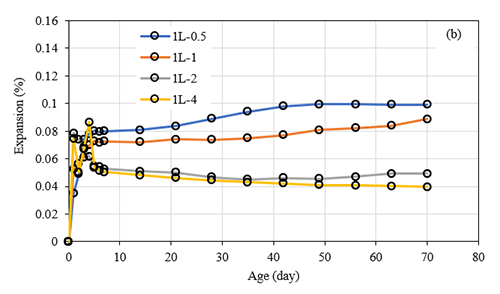 Gráfico de líneas que muestra la expansión porcentual en función de la edad en días para cuatro muestras diferentes con tendencias variables a lo largo del tiempo.

Descripción generada con IA