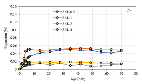 Gráfico que muestra la expansión porcentual en función de la edad en días para cuatro diferentes muestras etiquetadas como 2.5L-0.8, 2.5L-1, 2.5L-2 y 2.5L-4 con tendencias variables a lo largo del tiempo.

Descripción generada con IA