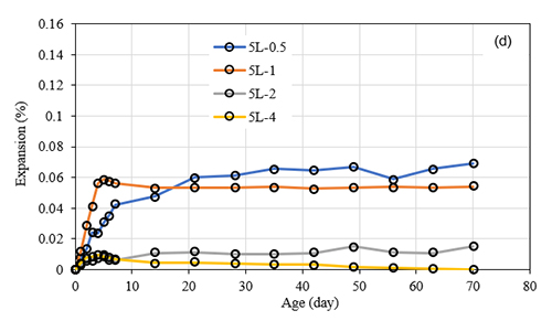 El gráfico muestra la expansión porcentual a lo largo de los días para cuatro grupos diferentes etiquetados como 5L-0.5, 5L-1, 5L-2 y 5L-4, con variaciones visibles en la expansión según la edad.

Descripción generada con IA