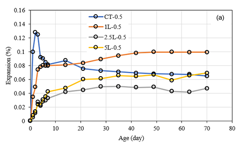 Gráfico que muestra la expansión porcentual en función de la edad en días para diferentes muestras etiquetadas como CT-0.5, 1L-0.5, 2.5L-0.5 y 5L-0.5 con tendencias variables a lo largo del tiempo.

Descripción generada con IA