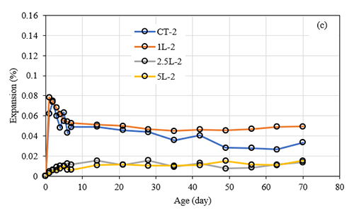 Gráfico de líneas que muestra la expansión porcentual en función de la edad en días para cuatro grupos diferentes etiquetados como CT-2, 1L-2, 2.5L-2 y 5L-2, con tendencias variables a lo largo del tiempo.

Descripción generada con IA