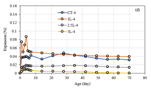 Gráfico de líneas que muestra la expansión porcentual en función de la edad en días para cuatro grupos diferentes etiquetados como CT-4, 1L-4, 2.5L-4 y 5L-4, con tendencias decrecientes y valores más altos en los primeros días.

Descripción generada con IA
