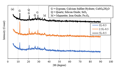 Gráfica de difracción de rayos X que muestra la intensidad en función del ángulo para tres muestras con picos identificados como yeso, cuarzo y magnetita.

Descripción generada con IA