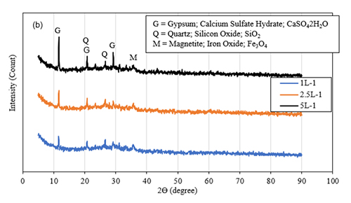 Gráfica de difracción de rayos X que muestra la intensidad en función del ángulo para tres muestras con picos identificados correspondientes a yeso, cuarzo y magnetita.

Descripción generada con IA