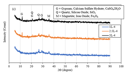 Gráfica de difracción de rayos X que muestra la intensidad en función del ángulo para tres muestras con picos identificados como yeso, cuarzo y magnetita.

Descripción generada con IA