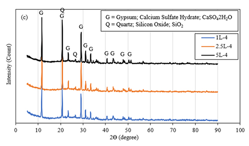 Gráfico de difracción de rayos X que muestra picos de intensidad para diferentes muestras con picos identificados como yeso y cuarzo.

Descripción generada con IA