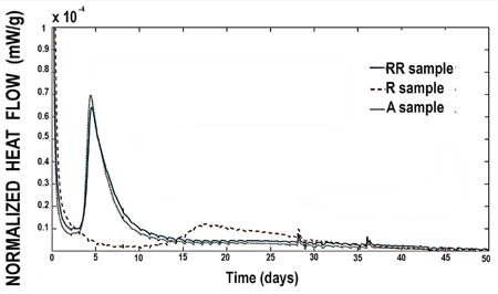 Calorimetric curves.