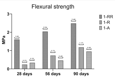 Mean value of bending strength.