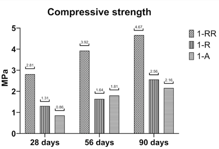 Mean value of compressive strength.