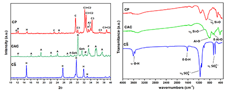 XRD patterns and FTIR spectra of the raw materials CS, CAC and CP. legends (C3;C<sub>3</sub>S, C2;C<sub>2</sub>S, A3;C<sub>3</sub>A, ff;C<sub>4</sub>AF, A;CA, Geh;C<sub>2</sub>AS, F;C<sub>3</sub>FT, G;CaSO<sub>4</sub>·2H<sub>2</sub>O, C;CaCO<sub>3</sub>, H: CaSO<sub>4</sub>·1/2H<sub>2</sub>O)
