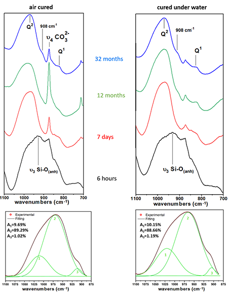 FTIR spectra of PC pastes cured under air and water at 6 h (black), 7 d (red), 12 months (green), and 32 months (blue). The inset shows the deconvolution of the main band (1100–875 cm<sup>–1</sup>) at 32 months. Group 1: Q²(1Al); Group 2: Q²; Group 3: shoulder at 908 cm<sup>–1</sup> (Si–O stretching polymerization indicator).