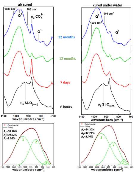 FTIR spectra of PC/CAC pastes cured under air and water at 6 h (black), 7 d (red), 12 months (green), and 32 months (blue). The inset shows the deconvolution of the main band (1100–875 cm<sup>–1</sup>) at 32 months. Group 1: Q²(1Al); Group 2: Q²; Group 3: shoulder at 908 cm<sup>–1</sup> (Si–O stretching polymerization indicator)