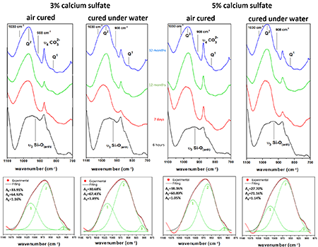 FTIR spectra of PC/CAC pastes with 3 % and 5 % calcium sulfate, cured under air and water at 6 h (black), 7 d (red), 12 months (green), and 32 months (blue). The inset shows the deconvolution of the main band (1100–875 cm<sup>–1</sup>) at 32 months. Group 1: Q²(1Al); Group 2: Q²; Group 3: shoulder at 908 cm<sup>–1 </sup>(Si–O stretching polymerization indicator).